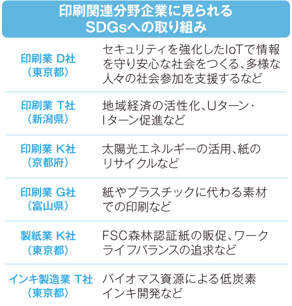 ������Ϣʬ���Ȥ˸�����SDGs�ؤμ���Ȥ�