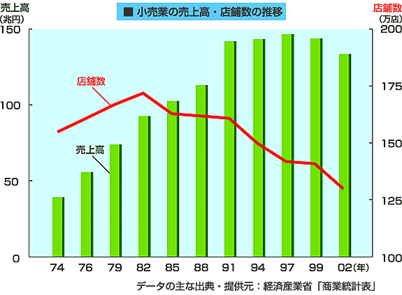 小売業の売上高・店舗数の推移