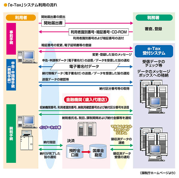 e-TaxץƥѤή