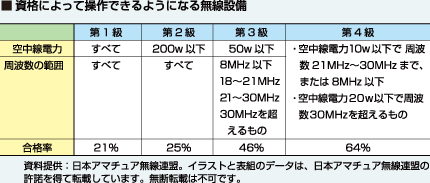 ■資格によって操作できるようになる無線設備